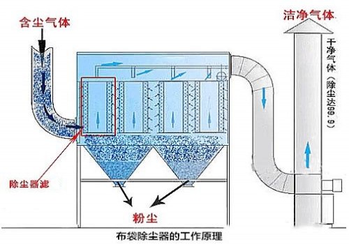 布袋式除塵器是如何進行過濾的？