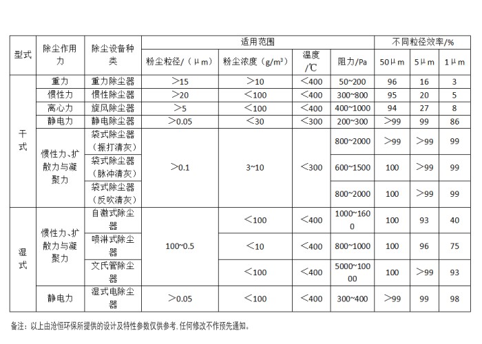 【滄恒環?！砍Ｓ贸龎m器的類型和性能表